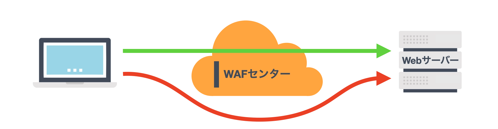 cloud-waf_bypass